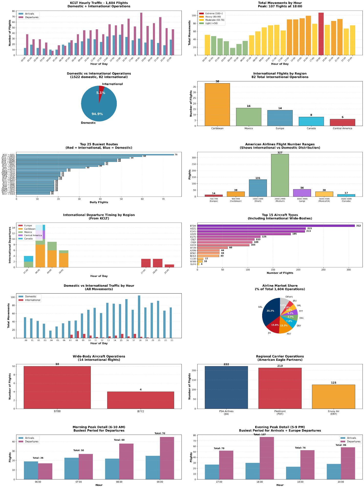 KCLT Traffic Analysis — 1,604 Daily Flights